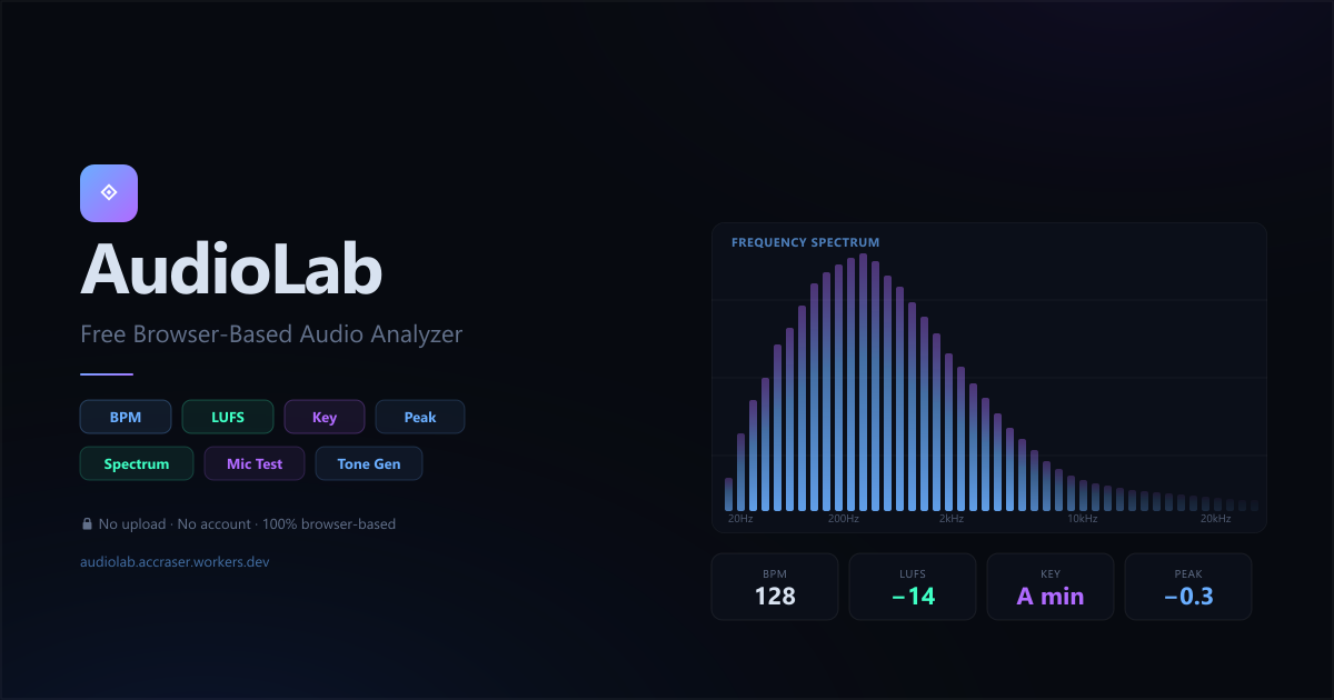Audio Analyzer — BPM, LUFS, Key & Spectrum | Free Online Tool